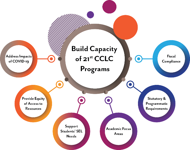 Build Capacity of 21st CCLC Programs